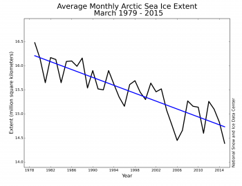 sea ice trend graph