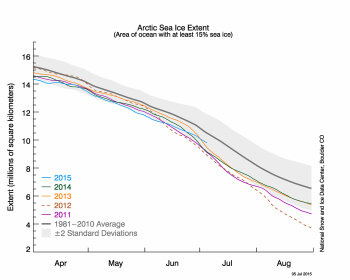 Figure 2. The graph above shows Arctic sea ice extent as of July 5, 2015, along with daily ice extent data for four previous years. 2015 is shown in blue, 2014 in green, 2013 in orange, 2012 in brown, and 2011 in purple. The 1981 to 2010 average is in dark gray. The gray area around the average line shows the two standard deviation range of the data. Sea Ice Index data.||Credit: National Snow and Ice Data Center|High-resolution image