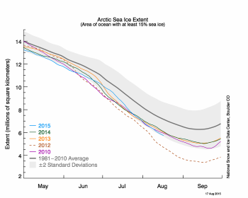 Figure 2. The graph above shows Arctic sea ice extent as of August 16, 2015, along with daily ice extent data for 2014, 2013, 2012, and 2010. 2015 is shown in blue, 2014 in green, 2013 in orange, 2012 in brown, and 2010 in purple. The 1981 to 2010 average is in dark gray. The gray area around the average line shows the two standard deviation range of the data. Sea Ice Index data.||Credit: National Snow and Ice Data Center|High-resolution image