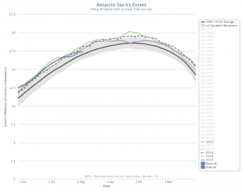 Figure 2. The graph above shows Arctic sea ice extent as of XXXXX XX, 20XX, along with daily ice extent data for four previous years. 201X is shown in blue, 201X in green, 201X in orange, 201X in brown, and 20XX in purple. The 1981 to 2010 average is in dark gray. The gray area around the average line shows the two standard deviation range of the data. Sea Ice Index data.||Credit: National Snow and Ice Data Center|High-resolution image
