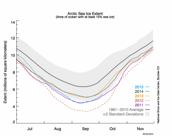 sea ice extent graph