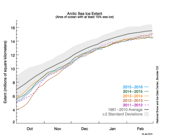 Figure 2. The graph above shows Arctic sea ice extent as of January 5, 2016, along with daily ice extent data for four previous years. 2015 to 2016 is shown in blue, 2014 to 2015 in green, 2013 to 2014 in orange, 2012 to 2013 in brown, and 2011 to 2012 in purple. The 1981 to 2010 average is in dark gray. The gray area around the average line shows the two standard deviation range of the data. Sea Ice Index data.||Credit: National Snow and Ice Data Center|High-resolution image