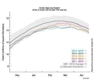 Figure 2. The graph above shows Arctic sea ice extent as of March 27, 2016, along with daily ice extent data for four previous years. 2015 to 2016 is shown in blue, 2014 to 2015 in green, 2013 to 2014 in orange, 2012 to 2013 in brown, and 2011 to 2012 in purple. The 1981 to 2010 average is in dark gray.