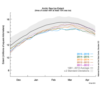 Figure 2. The graph above shows Arctic sea ice extent as of April 3, 2016, along with daily ice extent data for four previous years. 2015 to 2016 is shown in blue, 2014 to 2015 in green, 2013 to 2014 in orange, 2012 to 2013 in brown, and 2011 to 2012 in purple. The 1981 to 2010 average is in dark gray. The gray area around the average line shows the two standard deviation range of the data.