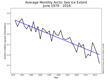 ice extent trend graph