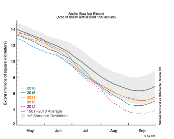 Figure 2. The graph above shows Arctic sea ice extent as of August 14, 2016, along with daily ice extent data for four previous years.