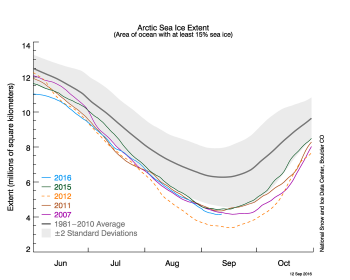 Figure 2a. The graph shows Arctic sea ice extent as of September 12, 2016, along with daily ice extent data for four other record low years. 2016 is shown in blue, 2015 in green, 2012 in orange, 2011 in brown, and 2007 in purple. The 1981 to 2010 average is in dark gray. The gray area around the average line shows the two standard deviation range of the data. Sea Ice Index data.||Credit: National Snow and Ice Data Center|High-resolution image