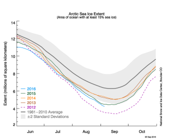 sea ice extent graph