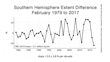 Figure 4b. This graph shows monthly ice extent for February plotted as a time series of percent differences with respect to the average over the period 1981 through 2010. The dotted gray line shows the linear trend. Sea Ice Index data. About the data||Credit: National Snow and Ice Data Center|High-resolution image