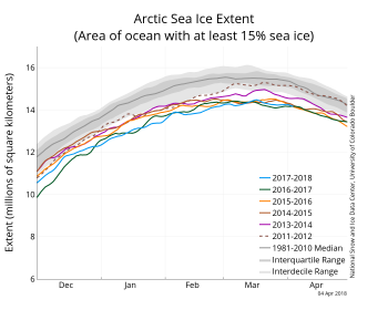 Figure 2a. The graph above shows Arctic sea ice extent as of April 4, 2018, along with daily ice extent data for four previous years, and the record low year. 2017 to 2018 is shown in blue, 2016 to 2017 in green, 2015 to 2016 in orange, 2014 to 2015 in brown, 2013 to 2014 in purple, and 2011 to 2012 in dotted brown. The 1981 to 2010 median is in dark gray. The gray areas around the median line show the interquartile and interdecile ranges of the data.