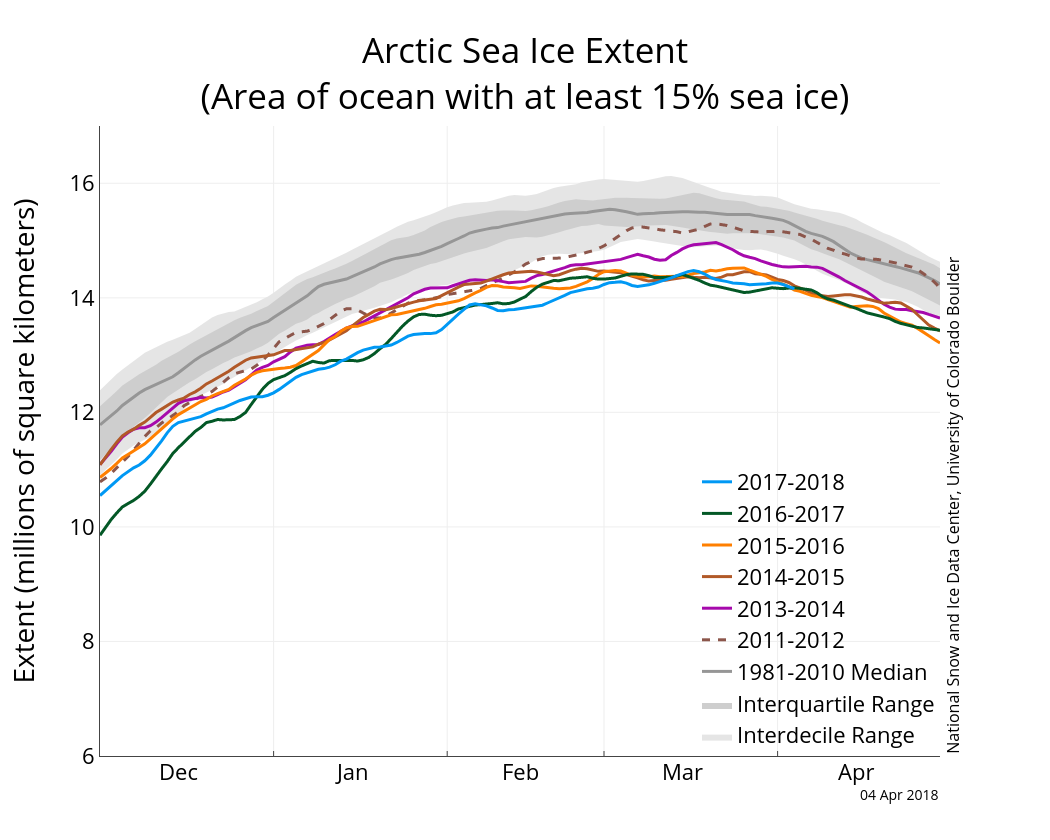 2018 Winter Arctic Sea Ice Bering Down Arctic Sea Ice