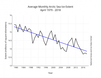 Figure 3. Monthly March ice extent for 1979 to 2018 shows a decline of 2.7 percent per decade.
