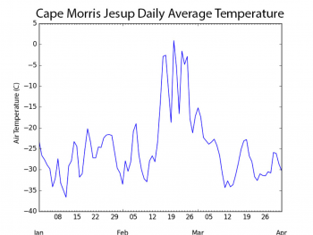Figure6b. This graph shows average daily temperatures at Cape Morris Jesup, Greenland’s northernmost station. Credit: