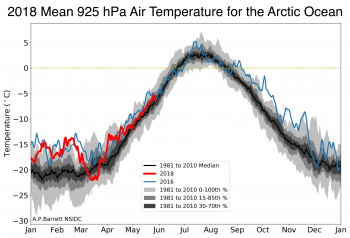 Figure 2c. This plot shows air temperatures at the 925 mb level averaged over the Arctic Ocean region. This region covers only oceans areas in the Arctic, bounded by the Bering Strait on the Pacific side, and Fram Strait and roughly the 20 degree E meridian between Svalbard and Norway.||Credit: A. P. Barrett, NSIDC