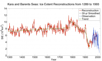 Figure 6. This graph shows reconstructions of sea ice extent in the Barents and Kara Seas from 1289 to 1993 (red line). The gray line shows the 30-year average, the blue line shows observed sea ice extent, and the green line shows the trend.