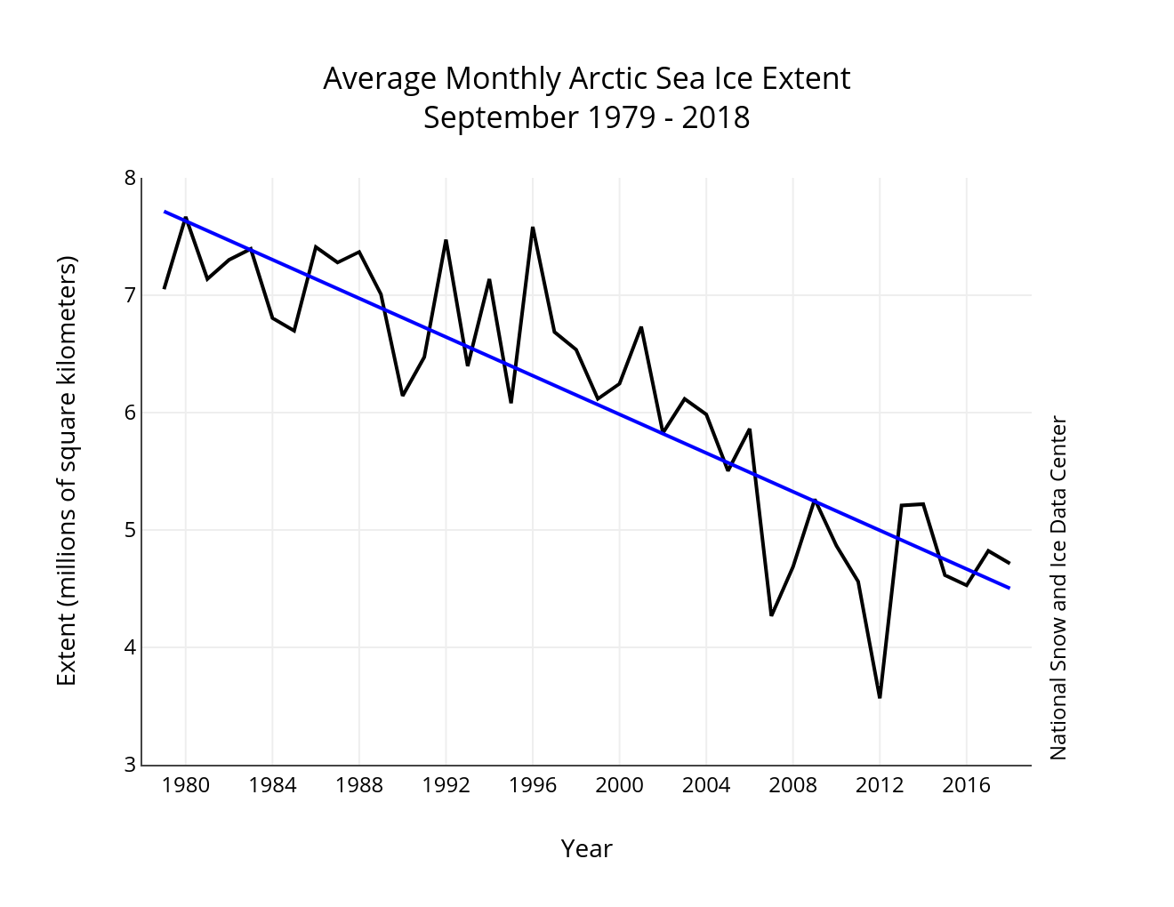 Image result for arctic sea ice area september 2018 1979