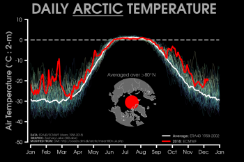 Figure 2. Daily 2m air temperatures for the Arctic averaged above 80oN from Zachary Labe, using ERA40 for the 1958-2002 climatology (blue line) and the operational ECMWF for the current year (in red). Figure is modified from the Danish Meteorological Institute. 