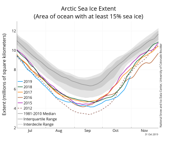 Figure 2a. The graph above shows Arctic sea ice extent as of XXXXX XX, 20XX, along with daily ice extent data for four previous years and the record low year. 2019 is shown in blue, 2018 in green, 2017 in orange, 2016 in brown, 20XX in purple, and 20XX in dotted brown. The 1981 to 2010 median is in dark gray. The gray areas around the median line show the interquartile and interdecile ranges of the data. Sea Ice Index data.||Credit: National Snow and Ice Data Center|High-resolution image