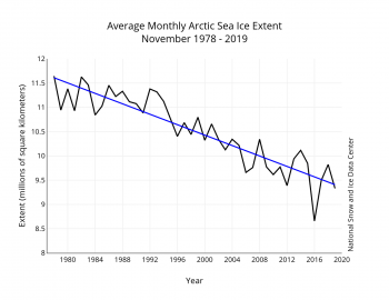 Figure 3. Monthly XXXXX ice extent for 1979 to 201X shows a decline of X.X percent per decade.||Credit: National Snow and Ice Data Center| High-resolution image 