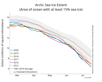 Figure 2a. The graph above shows Arctic sea ice extent as of XXXXX XX, 20XX, along with daily ice extent data for four previous years and the record low year. 2020 is shown in blue, 2019 in green, 2016 in orange, 2015 in brown, 20XX in purple, and 20XX in dashed red. The 1981 to 2010 median is in dark gray. The gray areas around the median line show the interquartile and interdecile ranges of the data. Sea Ice Index data.||Credit: National Snow and Ice Data Center|High-resolution image