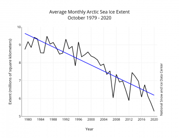 Figure 3. Monthly October ice extent for 1979 to 2020 shows a decline of 10.11 percent per decade.||Credit: National Snow and Ice Data Center| High-resolution image 