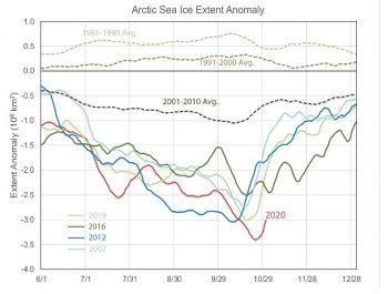 Figure 4b. A delay in Arctic sea ice growth in autumn tends to lead to large departures from average in sea ice extent after the summer minimum and particularly in the month of October. The five lowest September extent minima (2007, 2012, 2016, 2019, and 2020) all show large departures in October extent compared to the reference period. This plot shows Arctic sea ice extent anomalies for those five years from June to December compared with the 1981 to 1990 average, 1991 to 2000 average, and the 2001 to 2010 average.||Credit: NSIDC| High-resolution image 