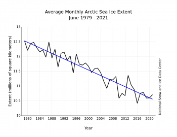 Figure 3. Monthly XXXXX ice extent for 1979 to 20XX shows a decline of X.X percent per decade.||Credit: National Snow and Ice Data Center| High-resolution image 