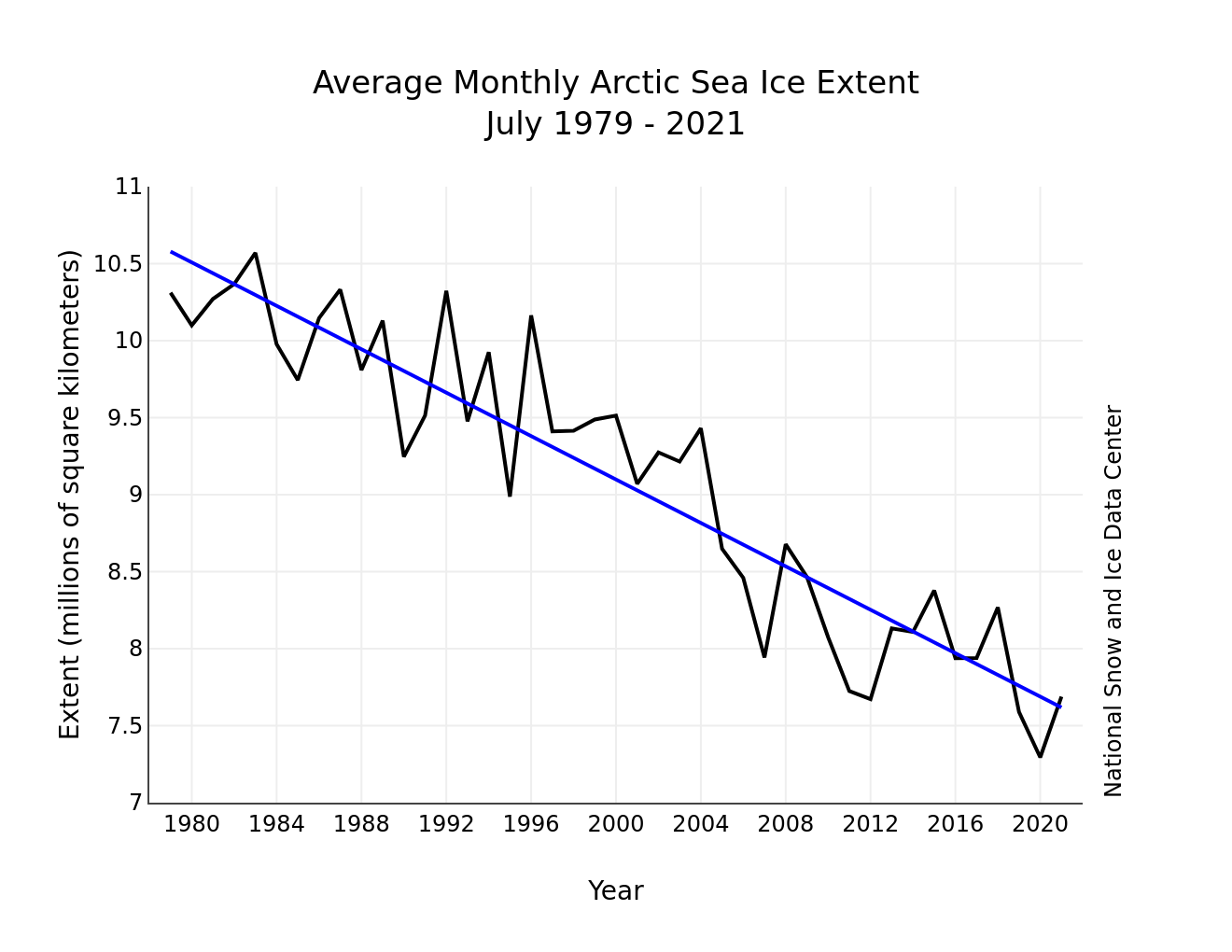Ghiaccio marino - trend - Artico - Amplificazione Artica - Cambiamento Climatico