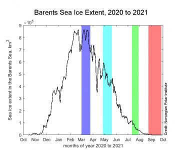 Figure 6b. This graph shows sea ice extent in the Barents Sea from the Multisensor Analyzed Sea Ice Extent - Northern Hemisphere (MASIE-NH) MASIE product, with the periods of the four cruises highlighted in color. 