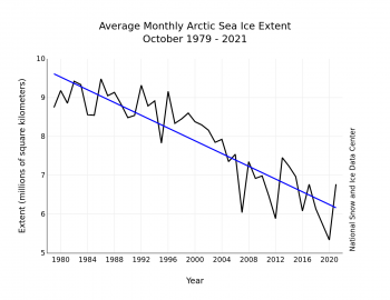 Figure 3. Monthly October ice extent for 1979 to 2021 shows a decline of 9.8 percent per decade.||Credit: National Snow and Ice Data Center| High-resolution image 