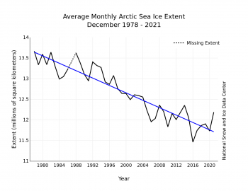 Figure 3. Monthly October ice extent for 1979 to 2021 shows a decline of 3.1 percent per decade.||Credit: National Snow and Ice Data Center| High-resolution image 