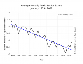Graph of sea ice decline for January since 1979