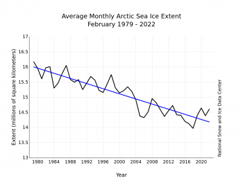 Figure 3. Monthly February ice extent for 1979 to 2022 shows a decline of 2.8 percent per decade.||Credit: National Snow and Ice Data Center| High-resolution image 