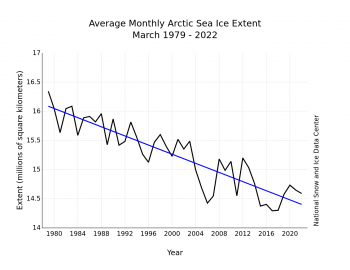 Arctic sea ice extent downward trend 1979 to 2022 for March