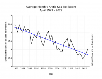 Figure 3. Monthly April ice extent for 1979 to 2022 shows a decline of X.X percent per decade.||Credit: National Snow and Ice Data Center| High-resolution image 