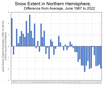 Figure X. This graph shows snow cover extent anomalies in the Northern Hemisphere for MONTH from XXXX to XXXX. The anomaly is relative to the 1981 to 2010 average.||Credit: National Snow and Ice Data Center, courtesy Rutgers University Global Snow Lab| High-resolution image 