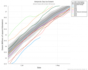 Figure 2. The graph above shows Arctic sea ice extent as of XXXXX XX, 20XX, along with daily ice extent data for four previous years and the record low year. 2021 is shown in blue, 2020 in green, 2019 in orange, 2018 in brown, 2017 in magenta, and 2012 in dashed brown. The 1981 to 2010 median is in dark gray. The gray areas around the median line show the interquartile and interdecile ranges of the data. Sea Ice Index data.||Credit: National Snow and Ice Data Center|High-resolution image 
