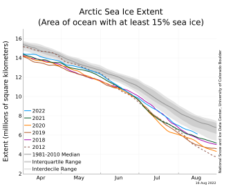 Figure 2. The graph above shows Arctic sea ice extent as of XXXXX XX, 20XX, along with daily ice extent data for four previous years and the record low year. 2021 is shown in blue, 2020 in green, 2019 in orange, 2018 in brown, 2017 in magenta, and 2012 in dashed brown. The 1981 to 2010 median is in dark gray. The gray areas around the median line show the interquartile and interdecile ranges of the data. Sea Ice Index data.||Credit: National Snow and Ice Data Center|High-resolution image