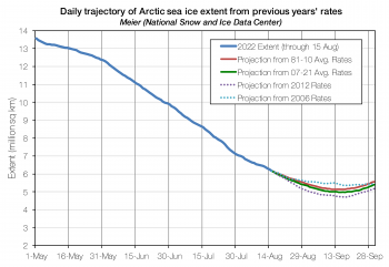 Figure 5. This figure shows Arctic sea ice extent projections for the 2021 minimum using data through August 1, 2021. The projections are based on the average loss rates for the 1981 to 2010 average in red, the 2007 to 2020 average in green, 2012 rates in dotted purple, and 2006 rates in dotted teal. ||Credit: Walt Meier, National Snow and Ice Data Center|High-resolution image