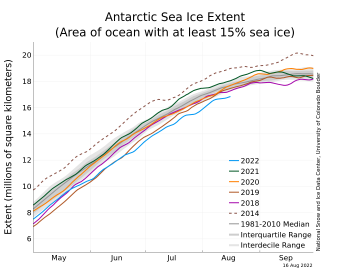 Figure 2. The graph above shows Arctic sea ice extent as of XXXXX XX, 20XX, along with daily ice extent data for four previous years and the record low year. 2021 is shown in blue, 2020 in green, 2019 in orange, 2018 in brown, 2017 in magenta, and 2012 in dashed brown. The 1981 to 2010 median is in dark gray. The gray areas around the median line show the interquartile and interdecile ranges of the data. Sea Ice Index data.||Credit: National Snow and Ice Data Center|High-resolution image
