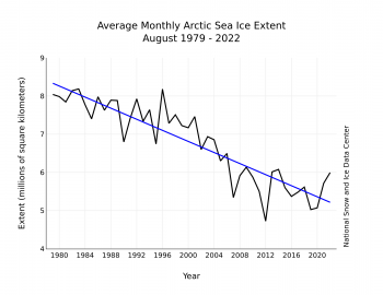 downward trend of sea ice loss in August in Arctic