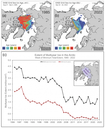 Sea ice age at the end of summer for (a) 1985 and (b) 2022. Sea ice age extent for multiyear ice (black line) and 4+ year-old ice (red line) for the Arctic Ocean region (inset, purple). From Tschudi et al., 2019a,b (doi: 10.5067/UTAV7490FEPB and doi: 10.5067/2XXGZY3DUGNQ).