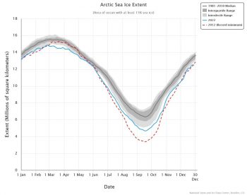 Figure 4a. The graph above shows Arctic sea ice extent for 2022 (blue line) and 2012, the record minimum year (dashed red line). The gray line shows the 1981 to 2010 median, the dark gray shaded area shows the interquartile range, and the light gray shaded area shows the interdecile range of the data. Sea Ice Index data.||Credit: National Snow and Ice Data Center|High-resolution image