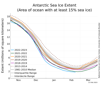 Figure 2. Figure 2. The graph above shows Arctic sea ice extent as of XXXXX XX, 20XX, along with daily ice extent data for four previous years and the record low year. 2020 to 2021 is shown in blue, 2019 to 2020 in green, 2018 to 2019 in orange, 2017 to 2018 in brown, 2016 to 2017 in magenta, and 2012 to 2013 in dashed brown. The 1981 to 2010 median is in dark gray. The gray areas around the median line show the interquartile and interdecile ranges of the data. Sea Ice Index data.||Credit: National Snow and Ice Data Center|High-resolution image