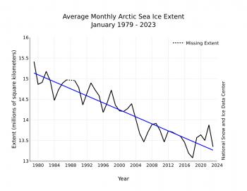 Graph of Arctic sea ice extent decline from 1979 to 2023