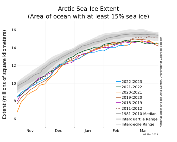 Figure 1b. The graph above shows Arctic sea ice extent as of March 1, 2023, along with daily ice extent data for four previous years and the record low year. 2022 to 2023 is shown in blue, 2021 to 2022 in green, 2020 to 2021 in orange, 2019 to 2020 in brown, 2018 to 2019 in magenta, and 2012 to 2013 in dashed brown. The 1981 to 2010 median is in dark gray. The gray areas around the median line show the interquartile and interdecile ranges of the data. Sea Ice Index data.||Credit: National Snow and Ice Data Center|High-resolution image