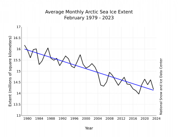 Figure 3. Monthly February ice extent for 1979 to 2023 shows a decline of 2.8 percent per decade.||Credit: National Snow and Ice Data Center| High-resolution image 
