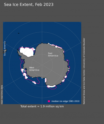 Figure 6a. Antarctic sea ice extent for February 2023 was 1.90 million square kilometers (741,000 square miles). The magenta line shows the 1981 to 2010 average extent for that month. Sea Ice Index data. About the data||Credit: National Snow and Ice Data Center|High-resolution image