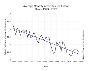 Figure 3. Monthly XXXXX ice extent for 1979 to 20XX shows a decline of X.X percent per decade.||Credit: National Snow and Ice Data Center| High-resolution image 