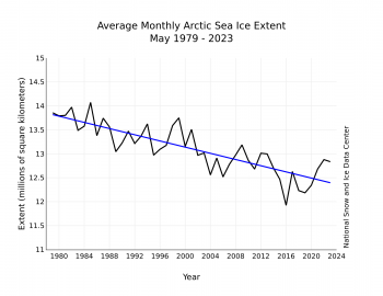 Figure 3. Monthly May sea ice extent for 1979 to 2023 shows a decline of 2.4 percent per decade.||Credit: National Snow and Ice Data Center| High-resolution image 